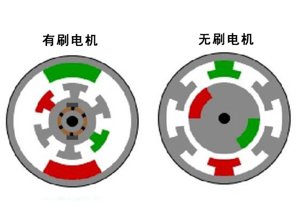 無刷電機工作原理是怎樣的？定子轉(zhuǎn)子有什么作用